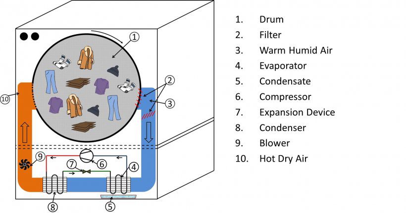 Energy Efficient Heat Pump Dryers: The Future of Laundry